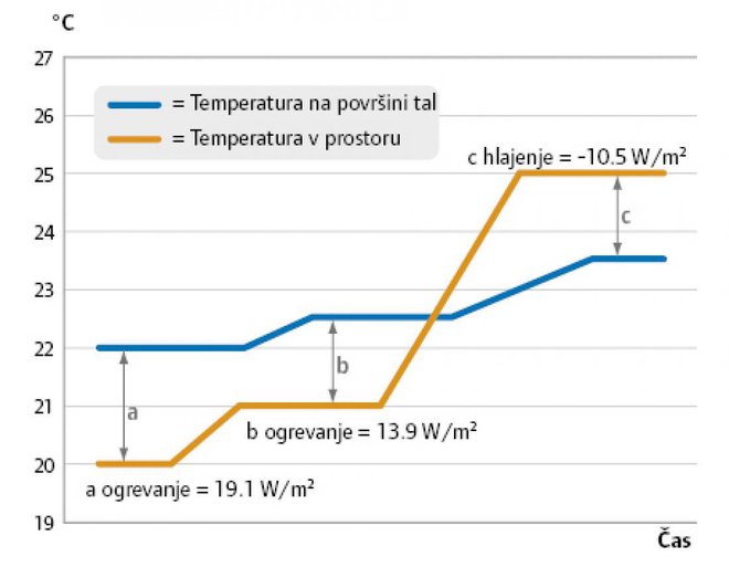 Samoregulacijski učinek. Moči talnega gretja/hlajenja za različne temperature med prostorom in talno površino.
Foto: