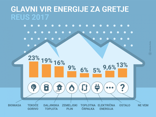 Takšni so deleži virov, ki jih slovenska gospodinjstva uporabljajo za ogrevanje. Foto: REUS
Foto: