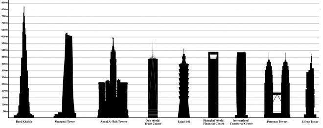 Najvišji kitajski nebotičnik po višini prekaša le dubajski Burj Khalifa. Foto: Wikimedia Commons
Foto: