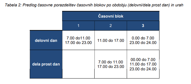 ELES na podlagi analize podatkov predlaga poenostavitev trenutnega modela časovnih blokov. Namesto veljavnih petih blokov bi te nadomestili s tremi. Vir: ELES