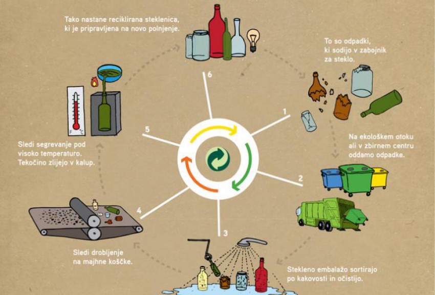 Steklo lahko 100-odstotno recikliramo